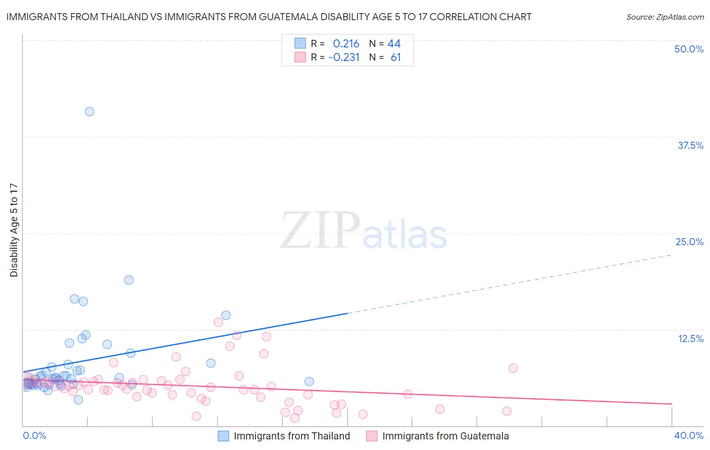 Immigrants from Thailand vs Immigrants from Guatemala Disability Age 5 to 17