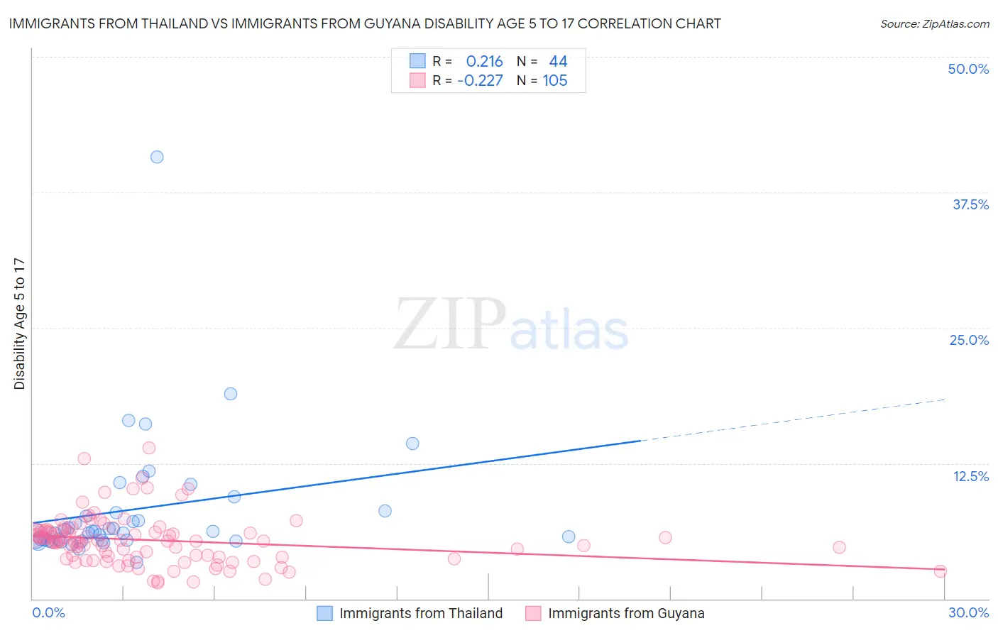 Immigrants from Thailand vs Immigrants from Guyana Disability Age 5 to 17