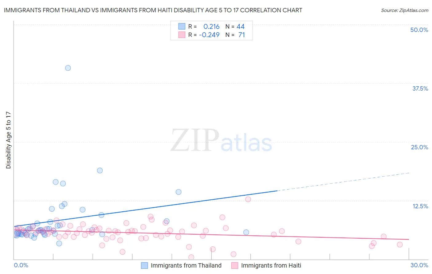 Immigrants from Thailand vs Immigrants from Haiti Disability Age 5 to 17