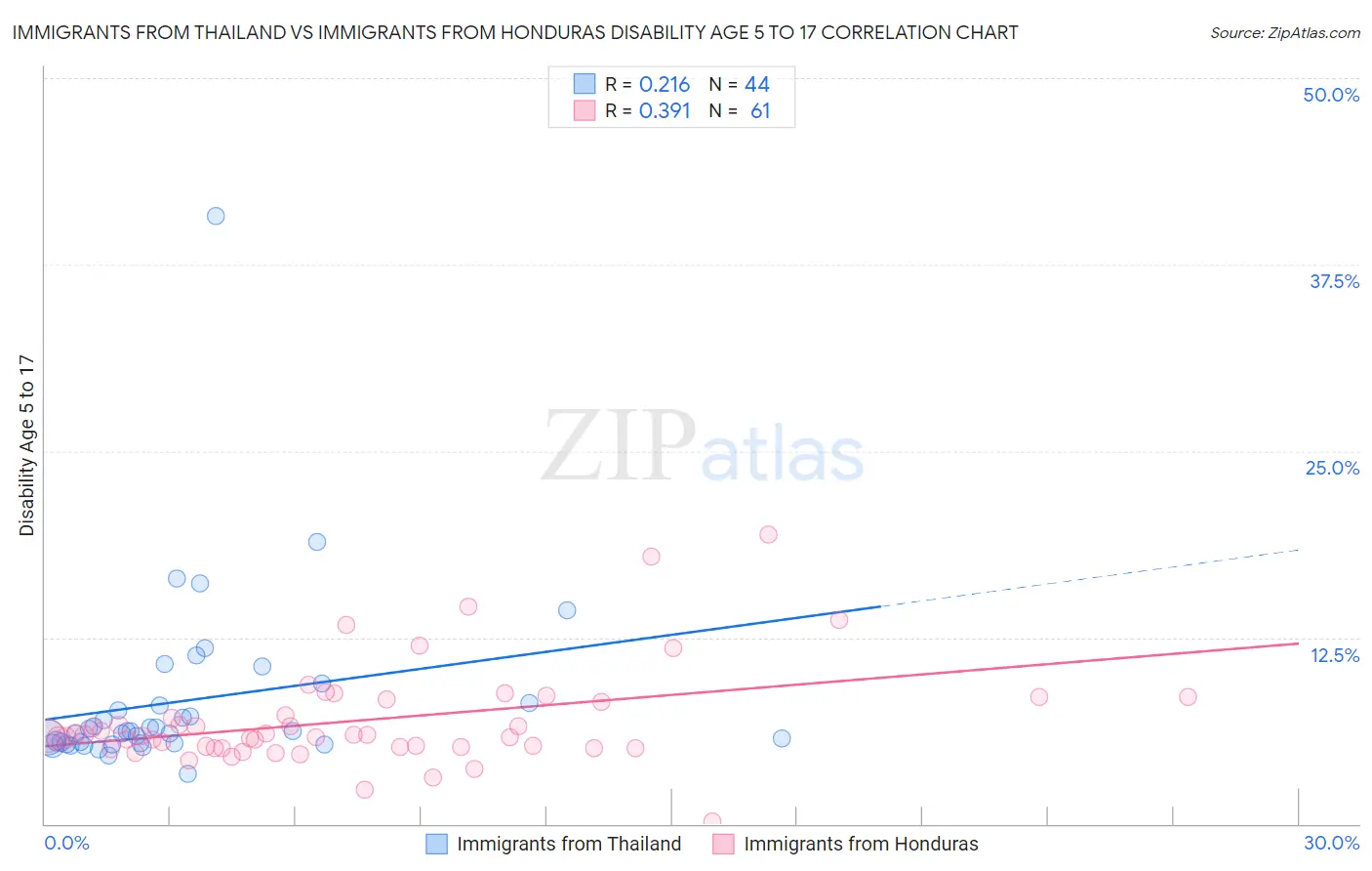 Immigrants from Thailand vs Immigrants from Honduras Disability Age 5 to 17