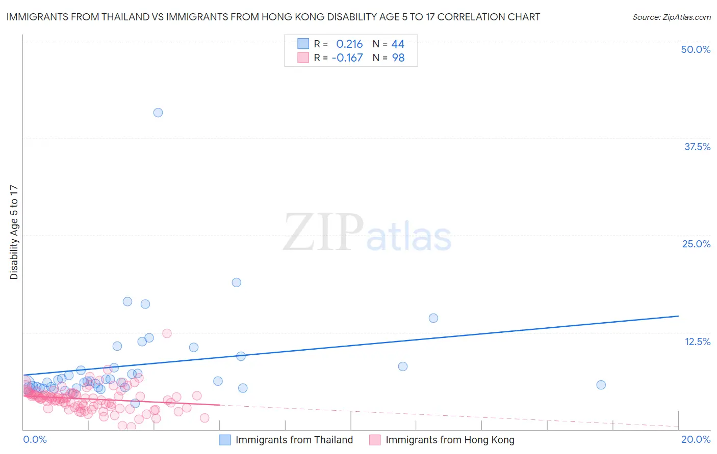 Immigrants from Thailand vs Immigrants from Hong Kong Disability Age 5 to 17