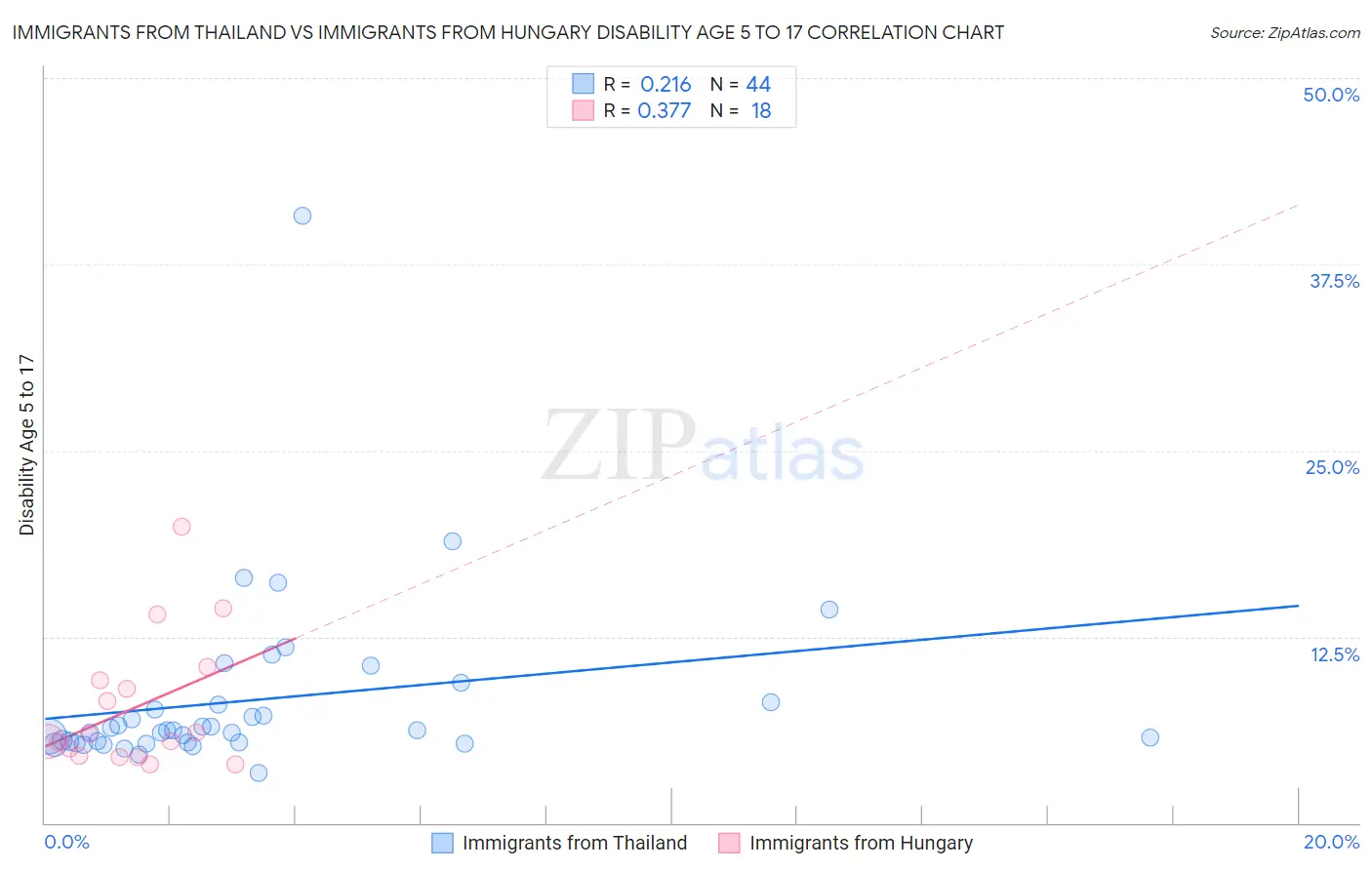 Immigrants from Thailand vs Immigrants from Hungary Disability Age 5 to 17