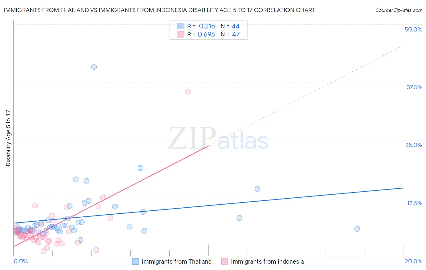 Immigrants from Thailand vs Immigrants from Indonesia Disability Age 5 to 17