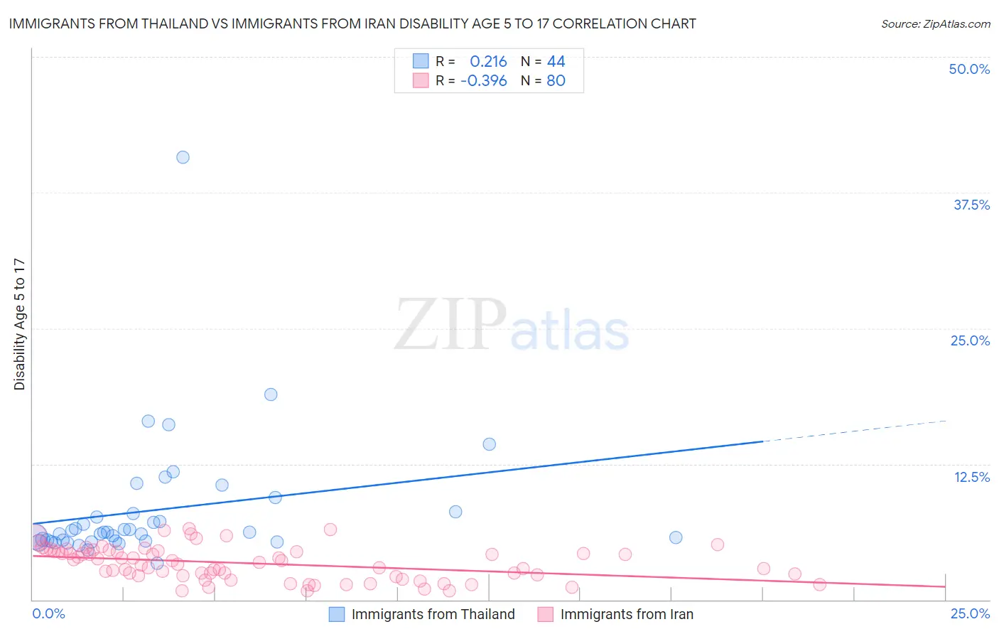 Immigrants from Thailand vs Immigrants from Iran Disability Age 5 to 17