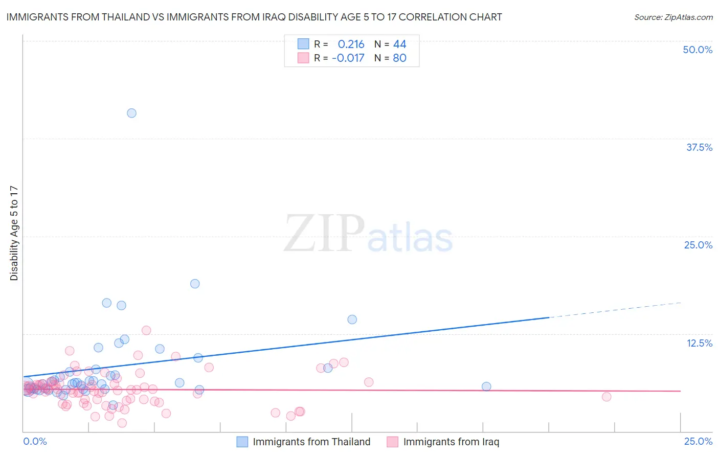 Immigrants from Thailand vs Immigrants from Iraq Disability Age 5 to 17