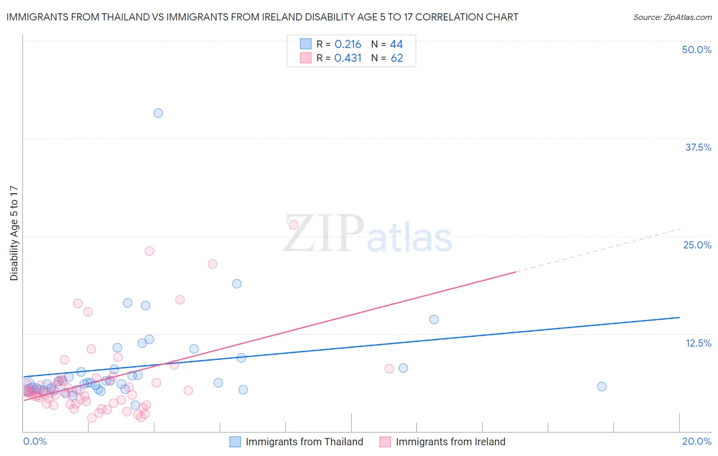 Immigrants from Thailand vs Immigrants from Ireland Disability Age 5 to 17