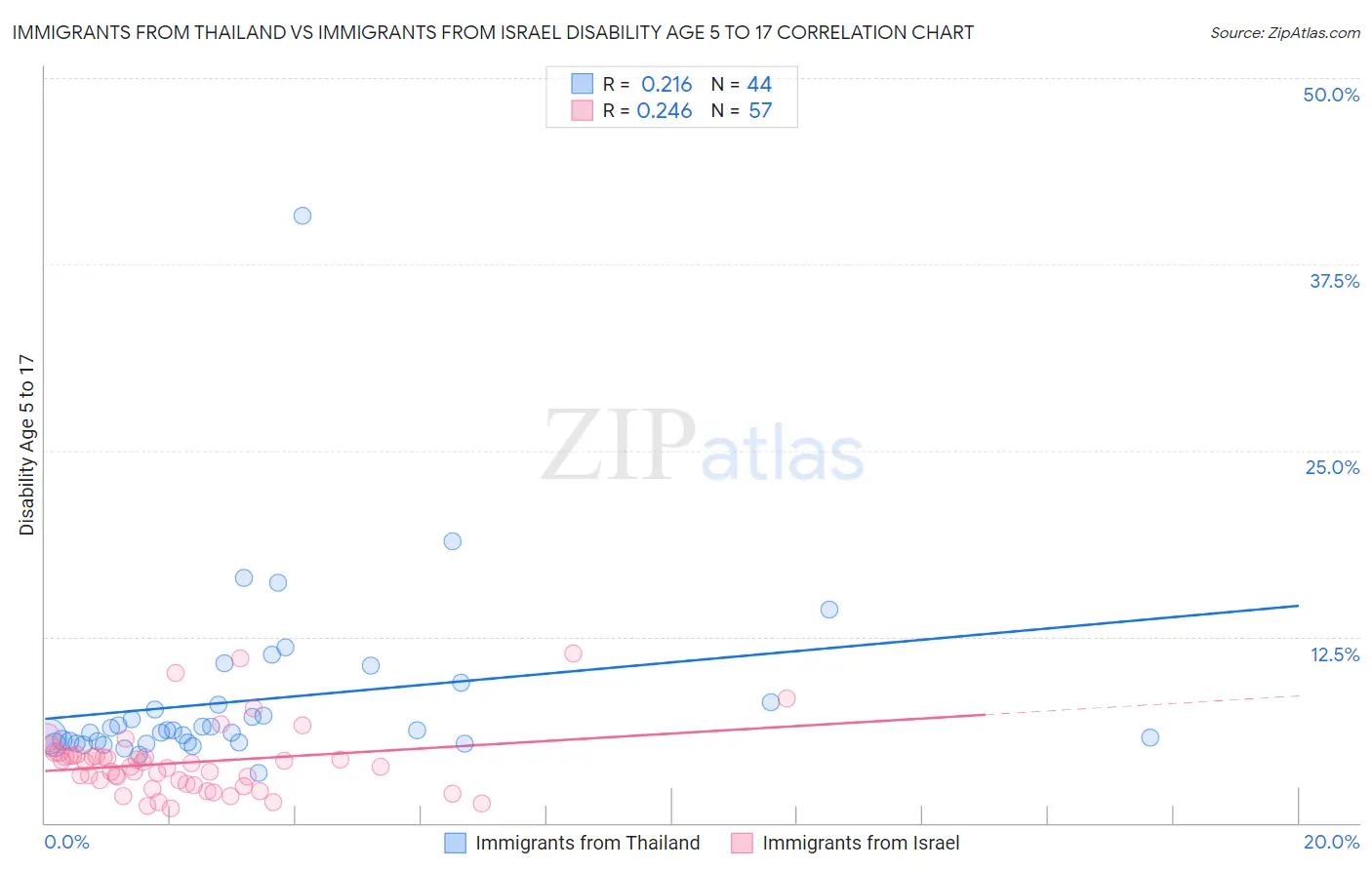 Immigrants from Thailand vs Immigrants from Israel Disability Age 5 to 17