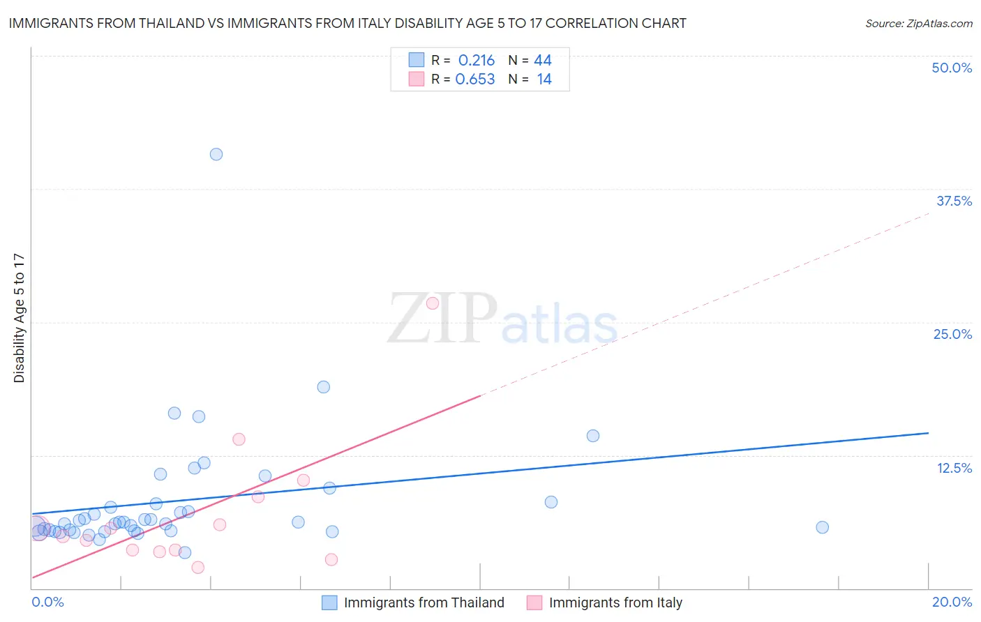 Immigrants from Thailand vs Immigrants from Italy Disability Age 5 to 17