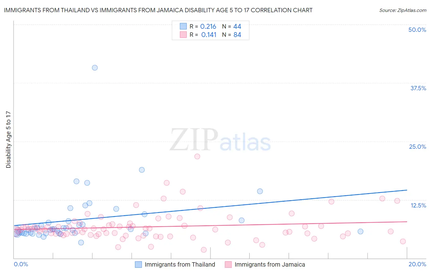 Immigrants from Thailand vs Immigrants from Jamaica Disability Age 5 to 17