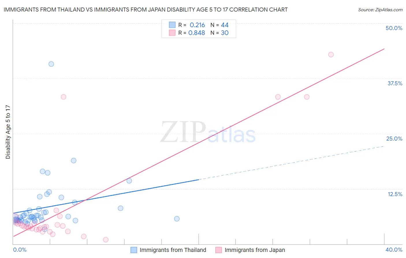 Immigrants from Thailand vs Immigrants from Japan Disability Age 5 to 17