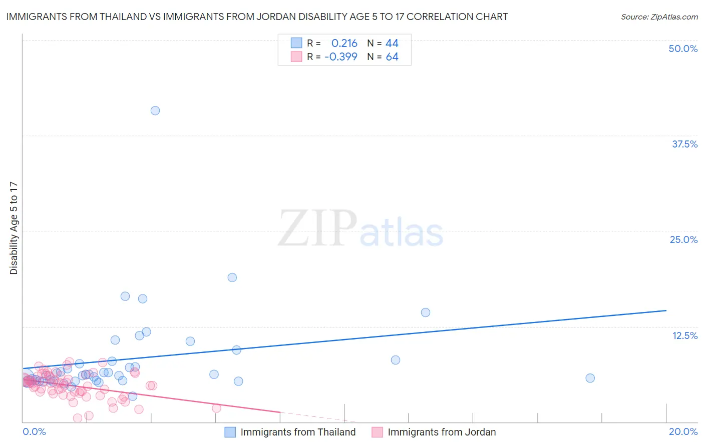 Immigrants from Thailand vs Immigrants from Jordan Disability Age 5 to 17