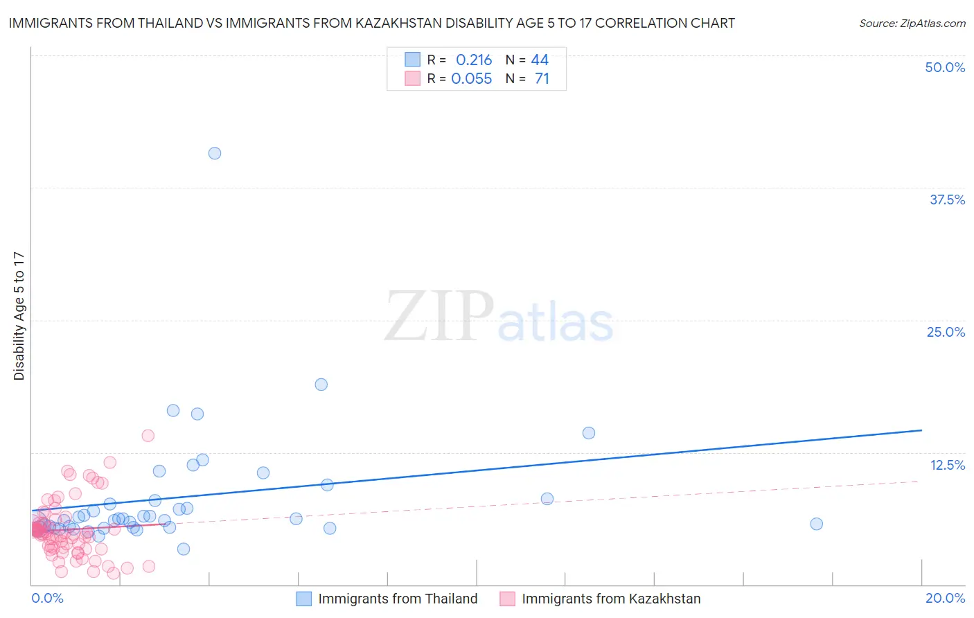 Immigrants from Thailand vs Immigrants from Kazakhstan Disability Age 5 to 17