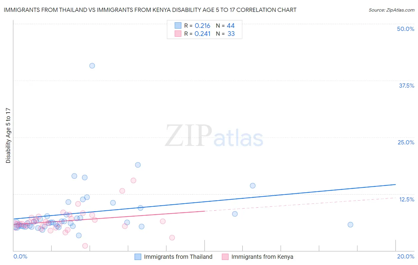 Immigrants from Thailand vs Immigrants from Kenya Disability Age 5 to 17