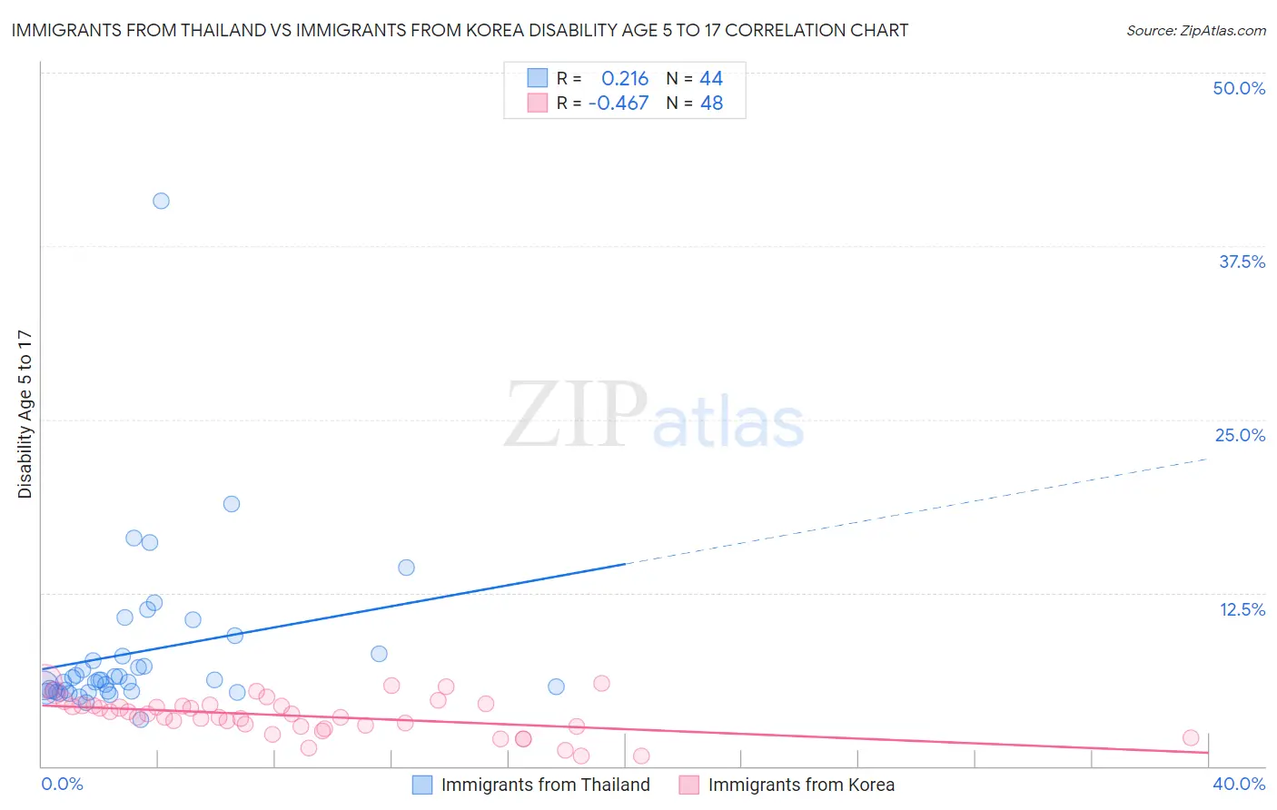 Immigrants from Thailand vs Immigrants from Korea Disability Age 5 to 17