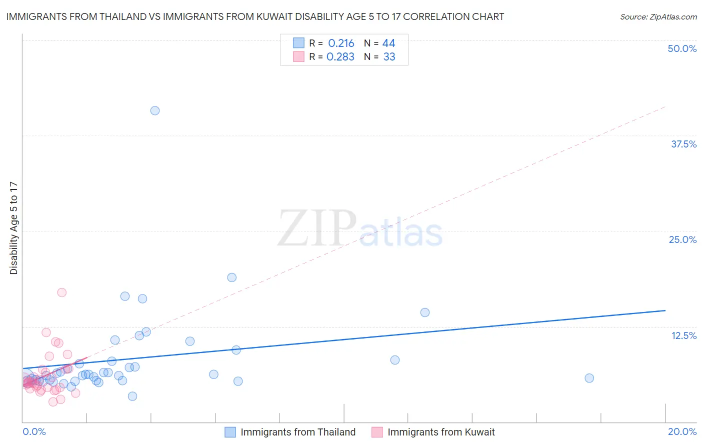 Immigrants from Thailand vs Immigrants from Kuwait Disability Age 5 to 17