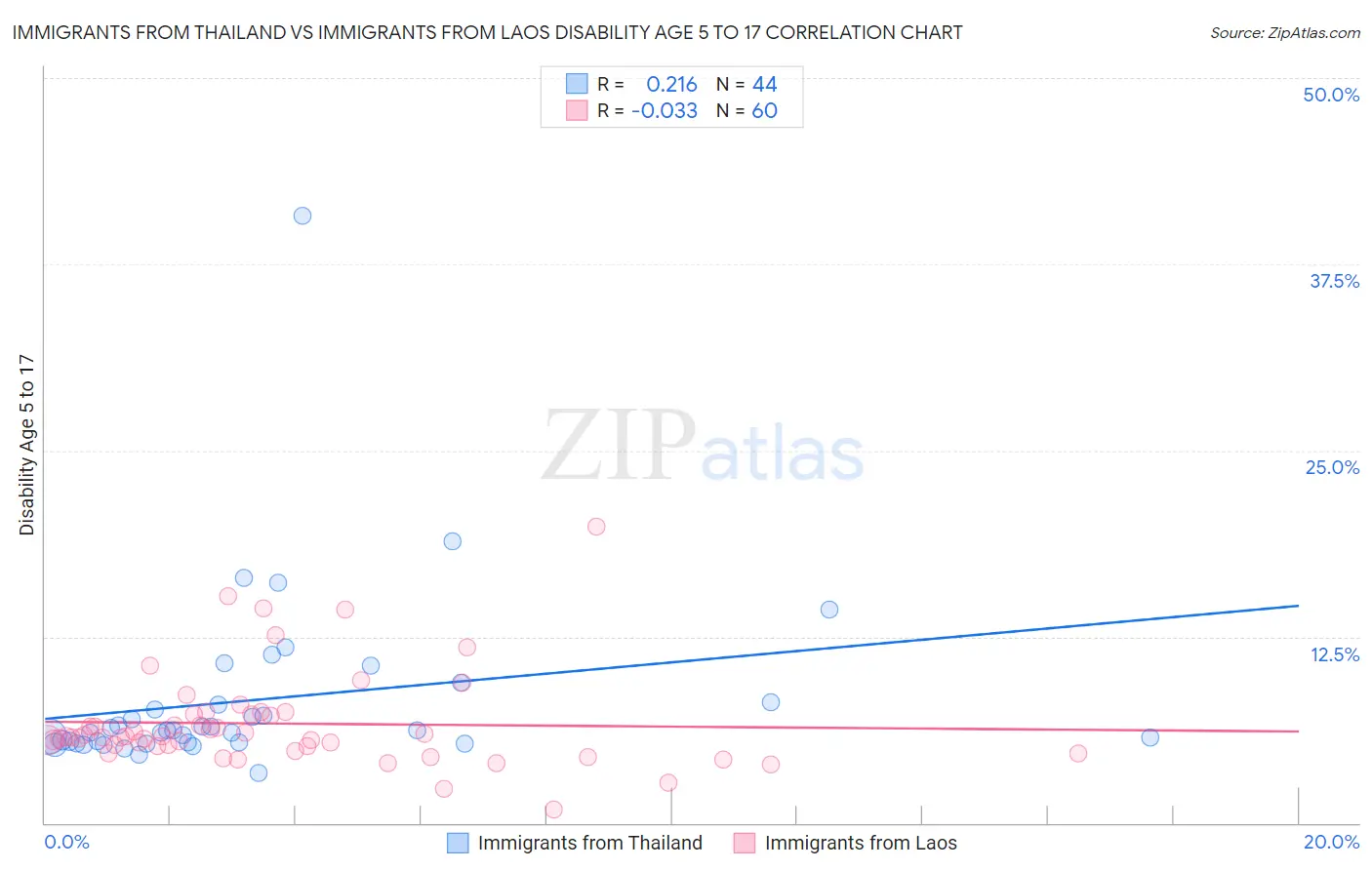 Immigrants from Thailand vs Immigrants from Laos Disability Age 5 to 17