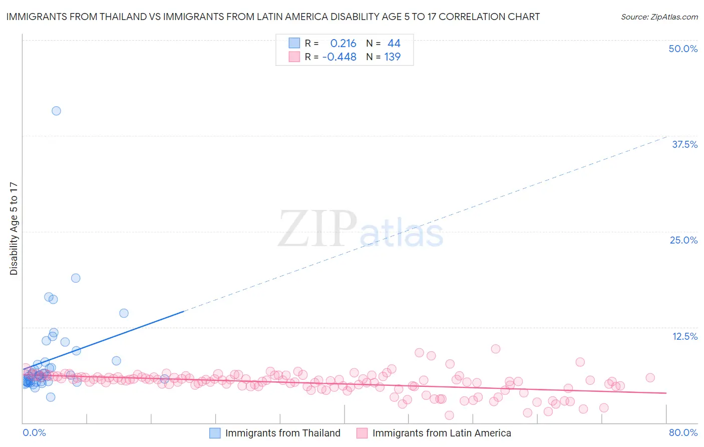 Immigrants from Thailand vs Immigrants from Latin America Disability Age 5 to 17