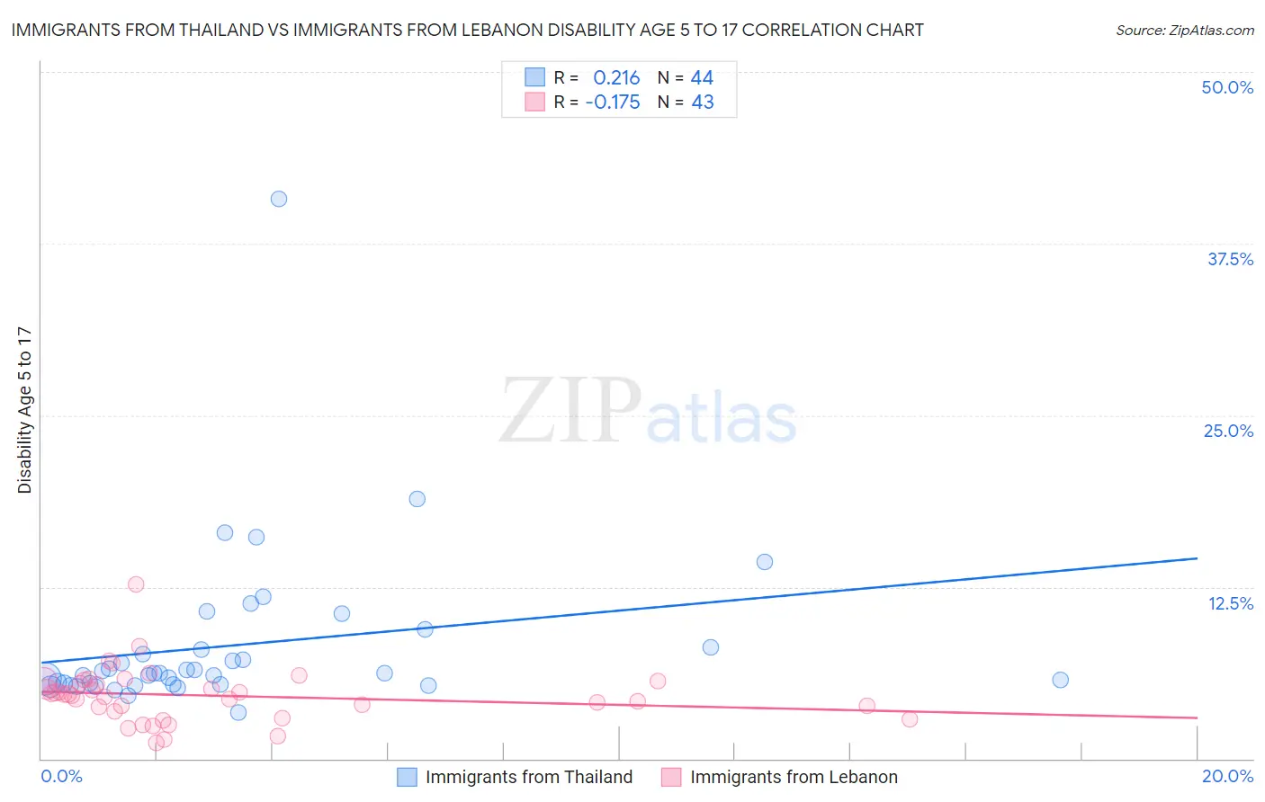 Immigrants from Thailand vs Immigrants from Lebanon Disability Age 5 to 17