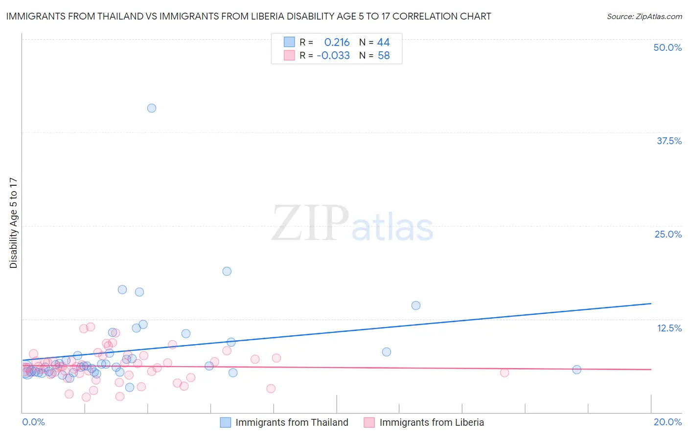 Immigrants from Thailand vs Immigrants from Liberia Disability Age 5 to 17