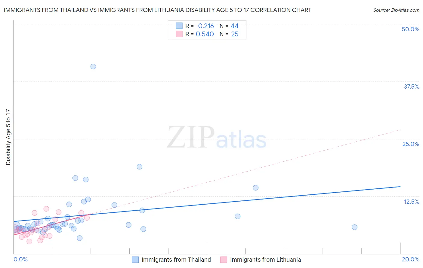 Immigrants from Thailand vs Immigrants from Lithuania Disability Age 5 to 17