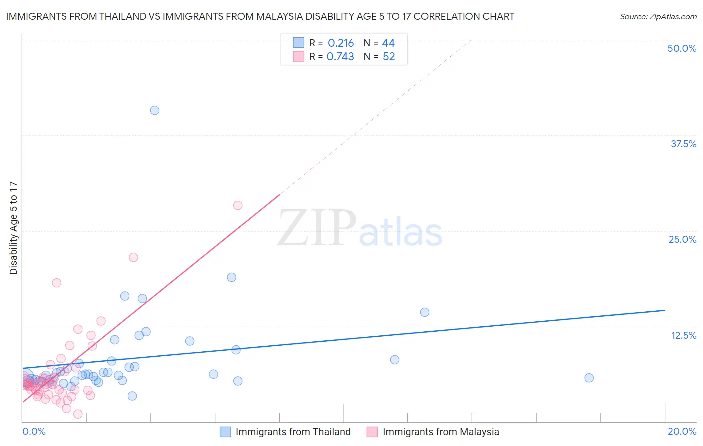 Immigrants from Thailand vs Immigrants from Malaysia Disability Age 5 to 17