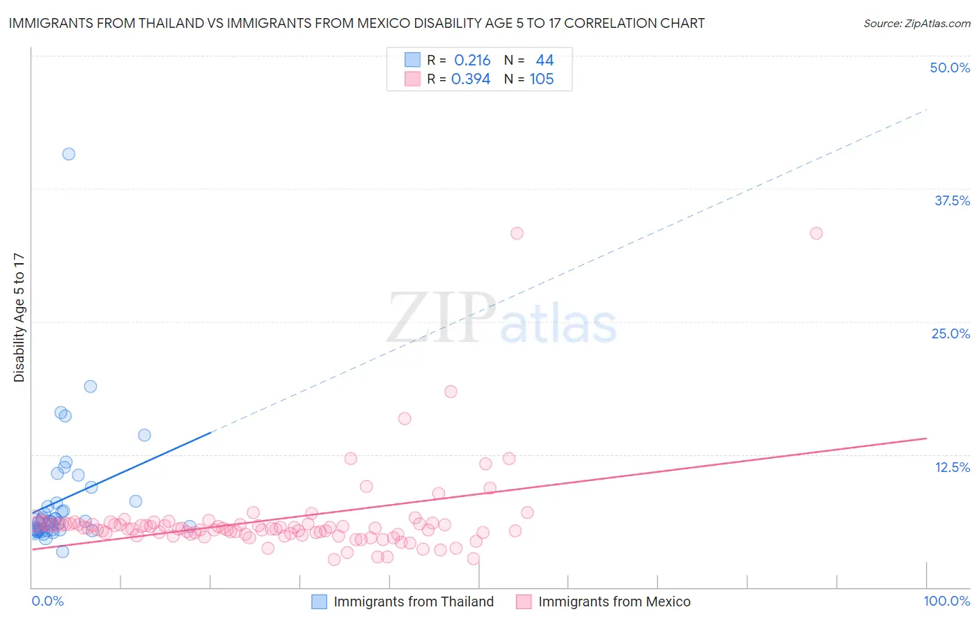 Immigrants from Thailand vs Immigrants from Mexico Disability Age 5 to 17