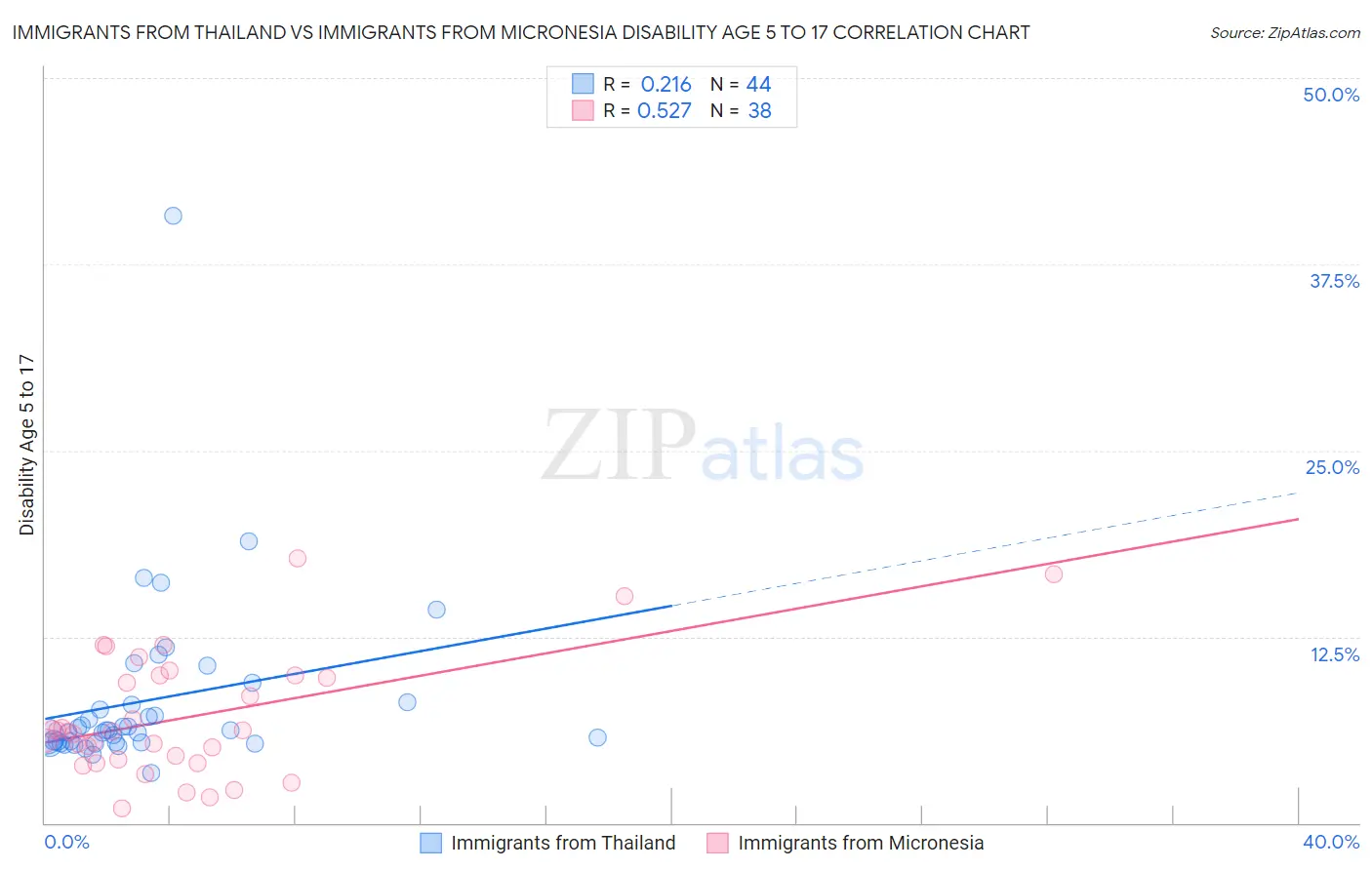 Immigrants from Thailand vs Immigrants from Micronesia Disability Age 5 to 17