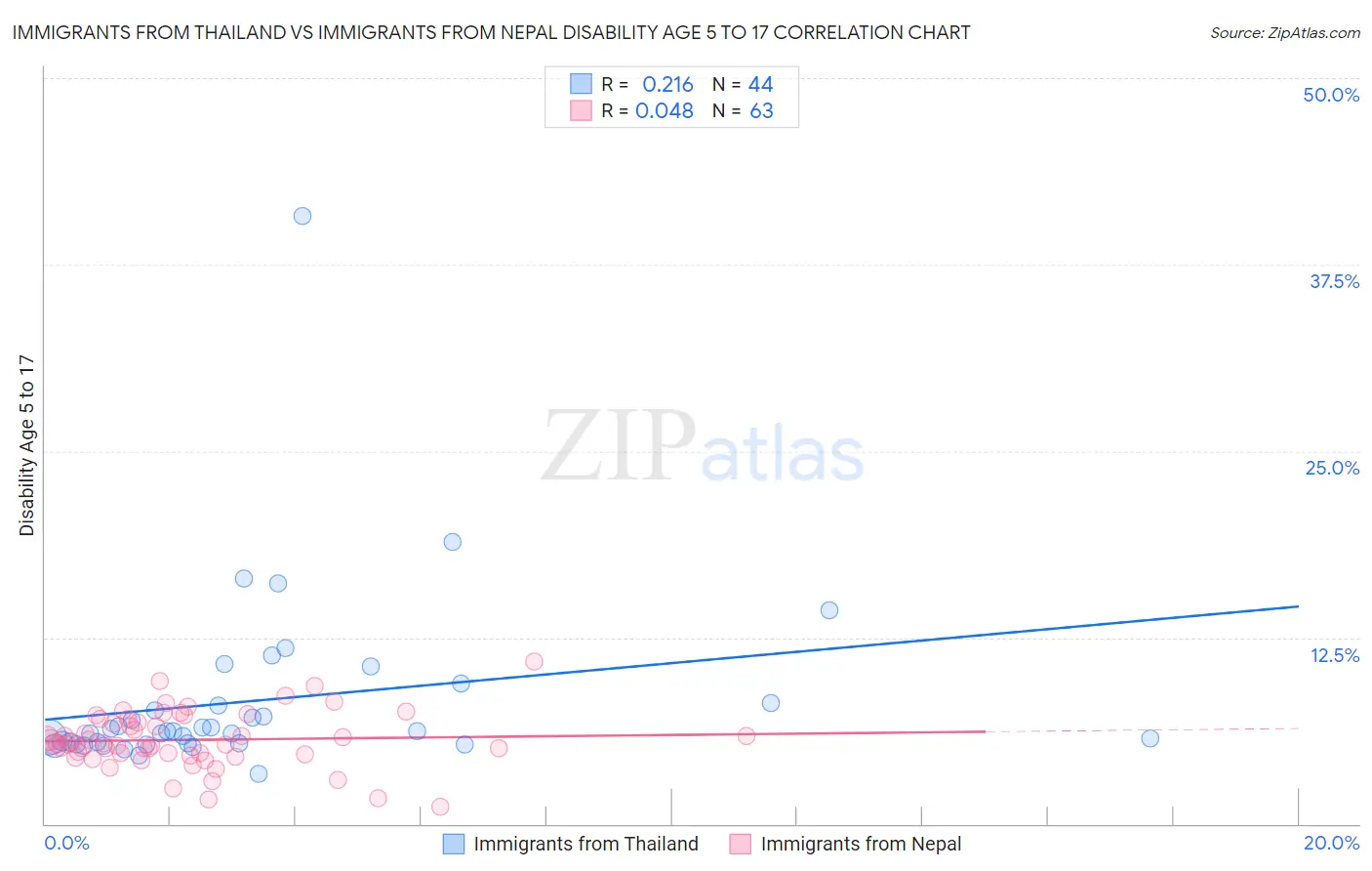 Immigrants from Thailand vs Immigrants from Nepal Disability Age 5 to 17