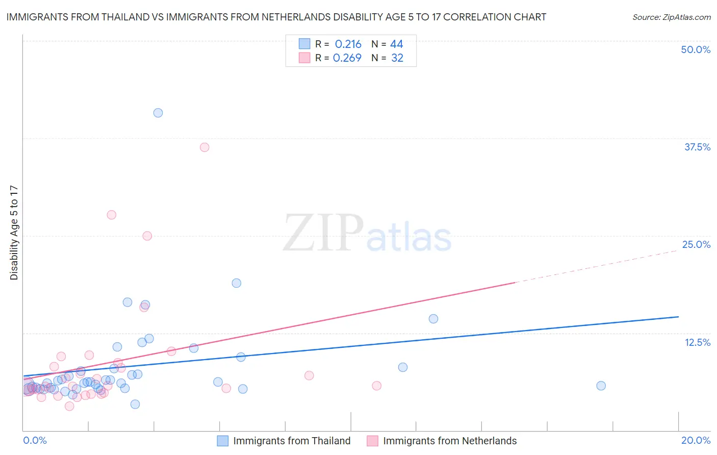 Immigrants from Thailand vs Immigrants from Netherlands Disability Age 5 to 17