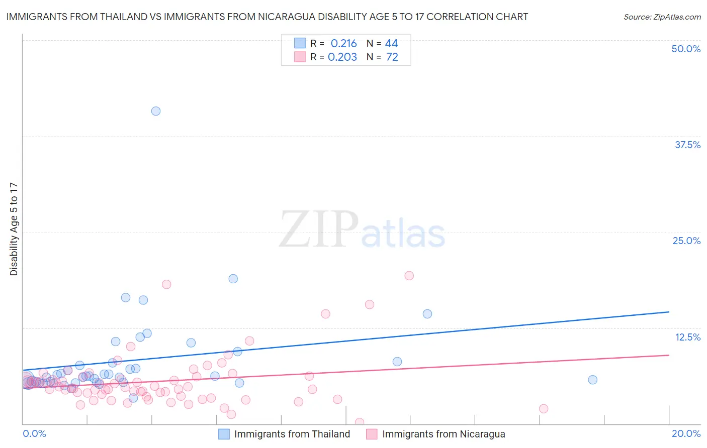 Immigrants from Thailand vs Immigrants from Nicaragua Disability Age 5 to 17