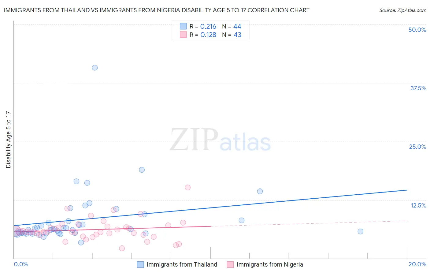 Immigrants from Thailand vs Immigrants from Nigeria Disability Age 5 to 17