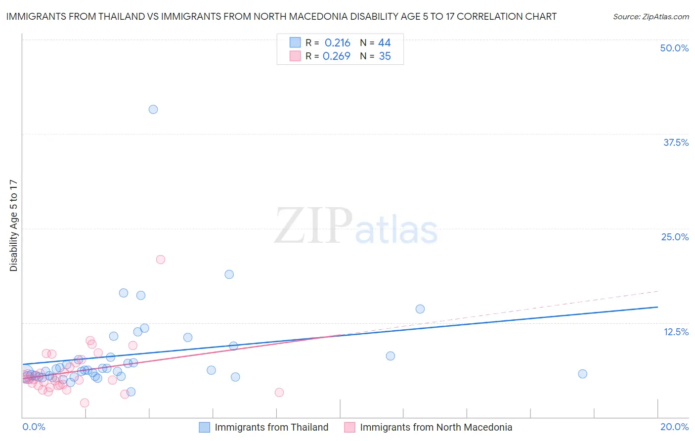 Immigrants from Thailand vs Immigrants from North Macedonia Disability Age 5 to 17