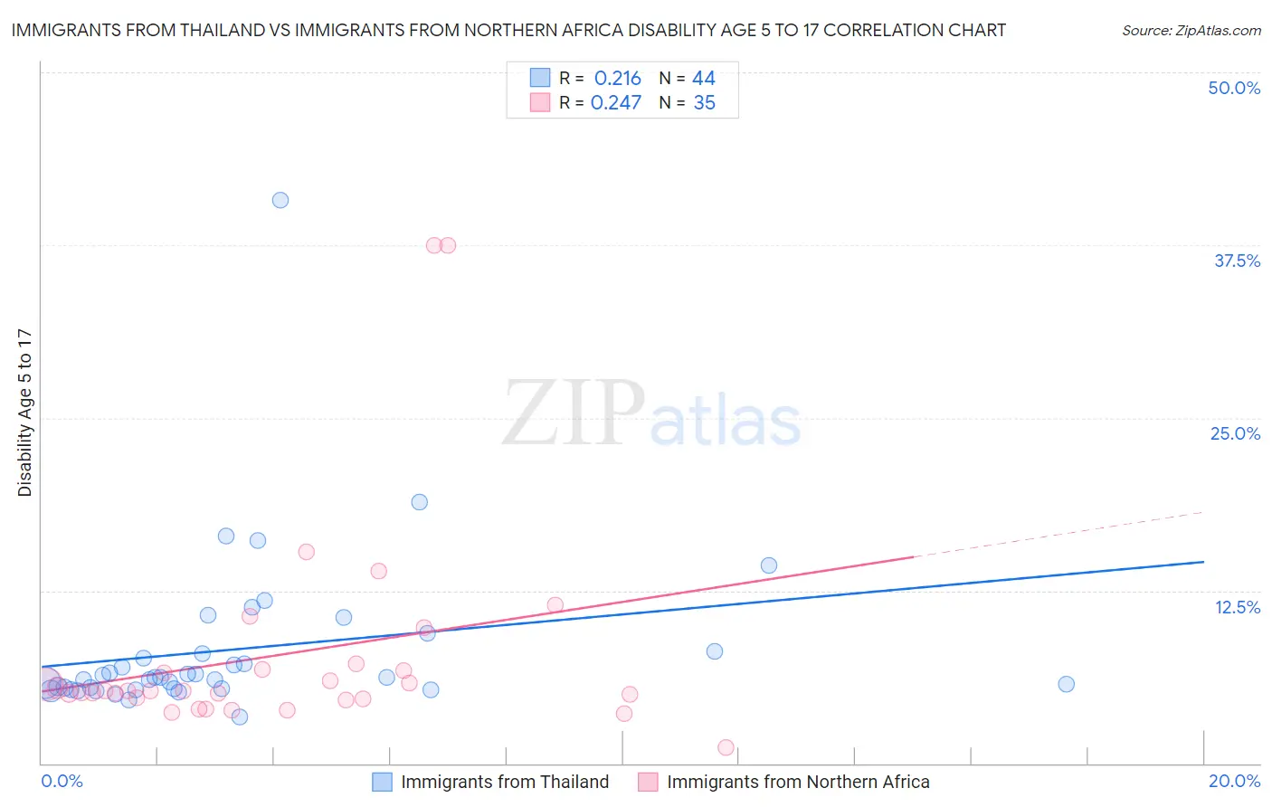 Immigrants from Thailand vs Immigrants from Northern Africa Disability Age 5 to 17