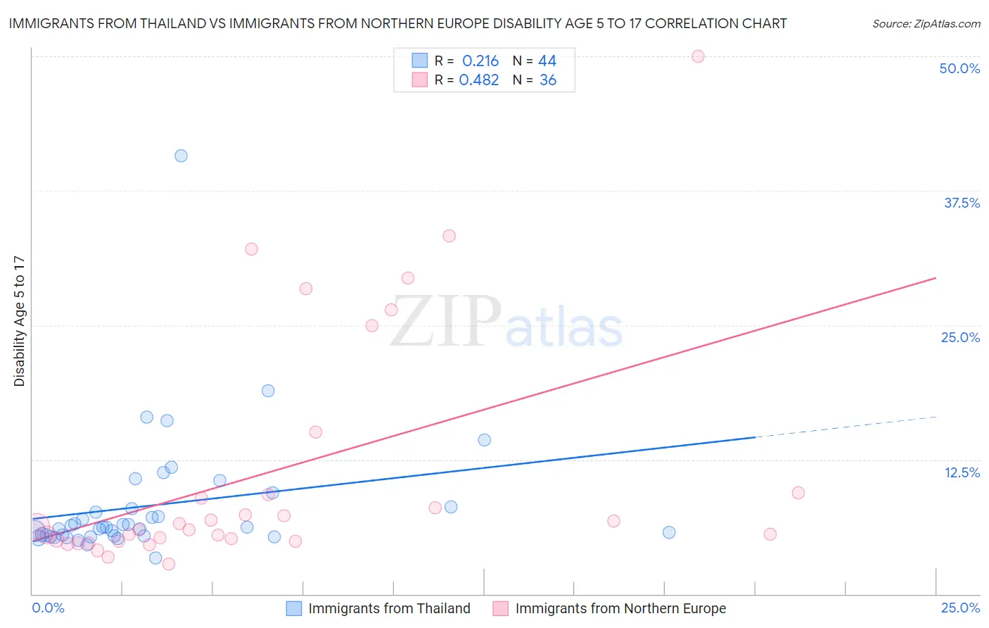 Immigrants from Thailand vs Immigrants from Northern Europe Disability Age 5 to 17