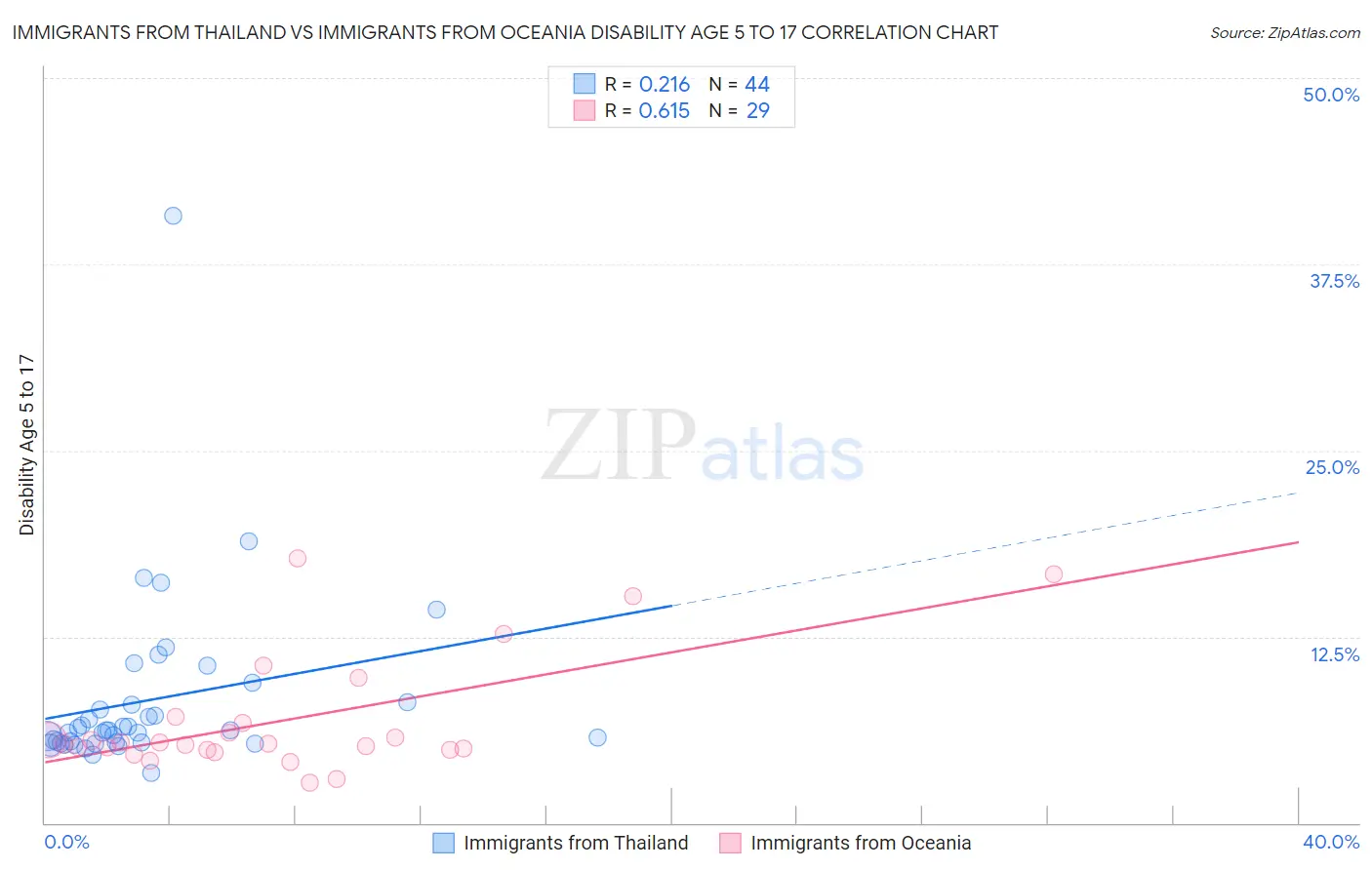 Immigrants from Thailand vs Immigrants from Oceania Disability Age 5 to 17