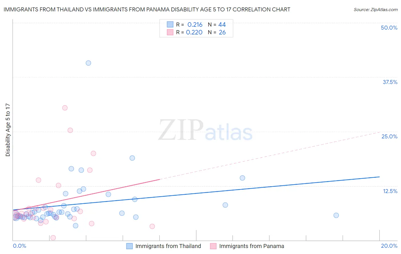 Immigrants from Thailand vs Immigrants from Panama Disability Age 5 to 17