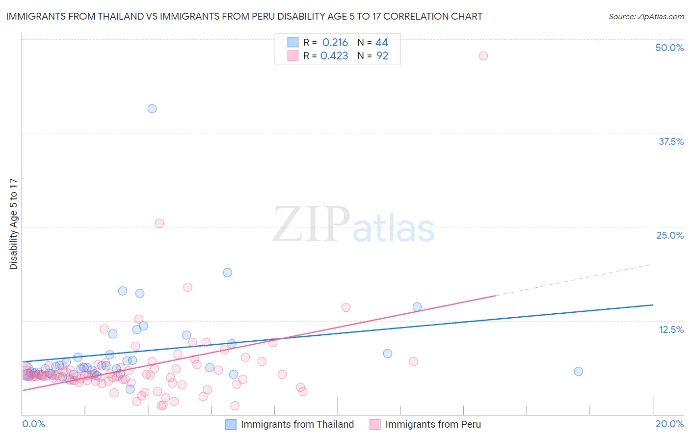 Immigrants from Thailand vs Immigrants from Peru Disability Age 5 to 17