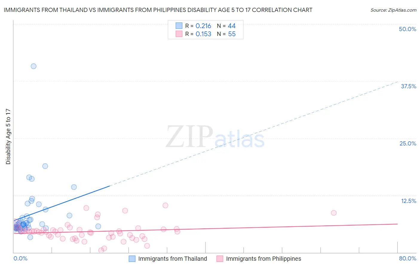 Immigrants from Thailand vs Immigrants from Philippines Disability Age 5 to 17