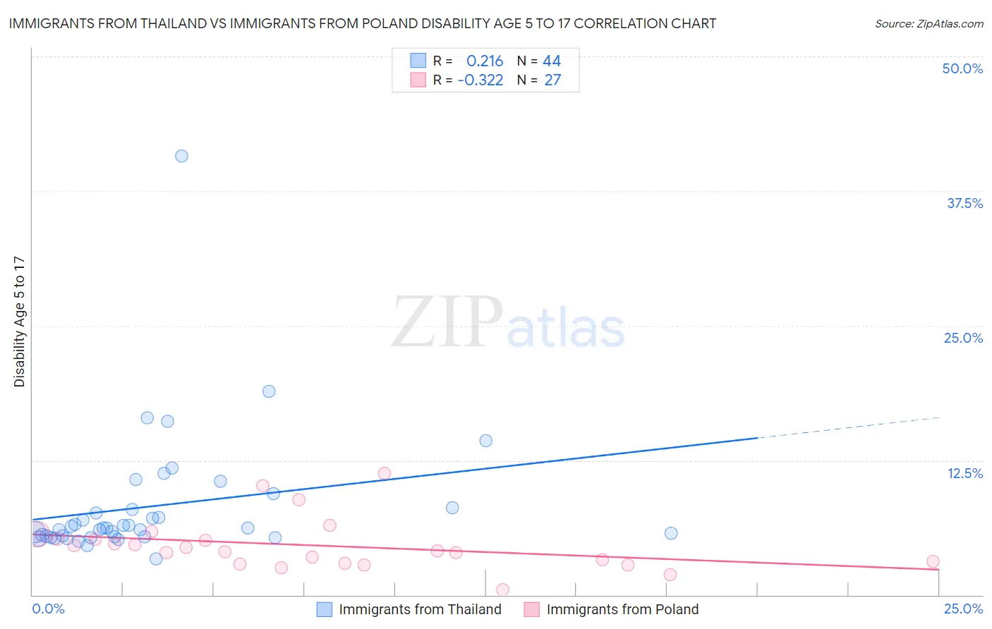 Immigrants from Thailand vs Immigrants from Poland Disability Age 5 to 17
