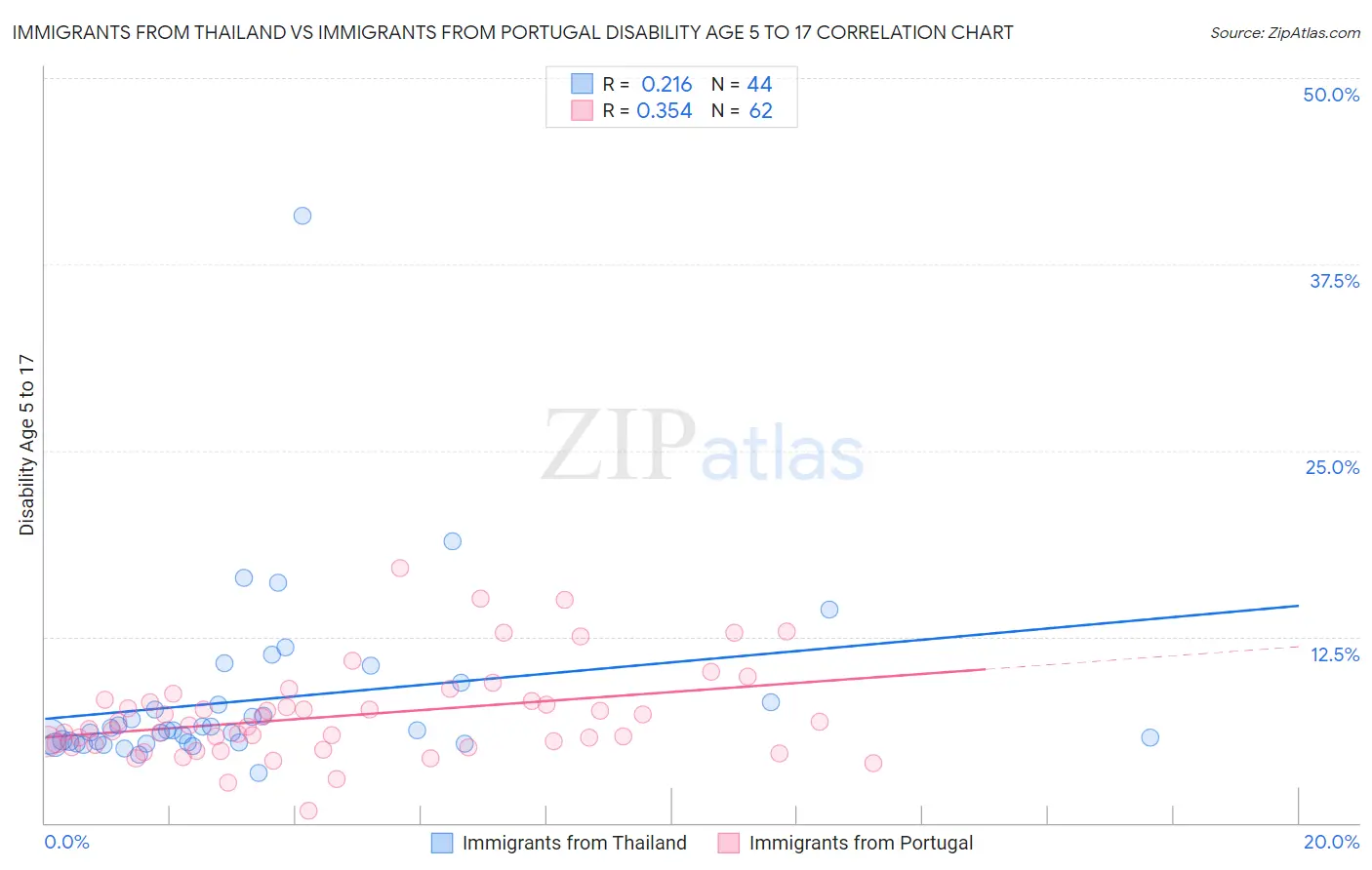Immigrants from Thailand vs Immigrants from Portugal Disability Age 5 to 17