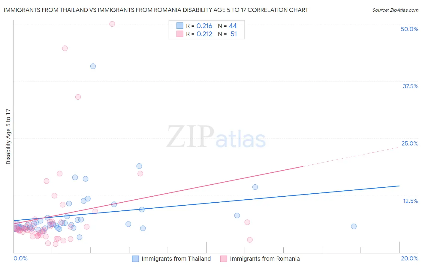 Immigrants from Thailand vs Immigrants from Romania Disability Age 5 to 17