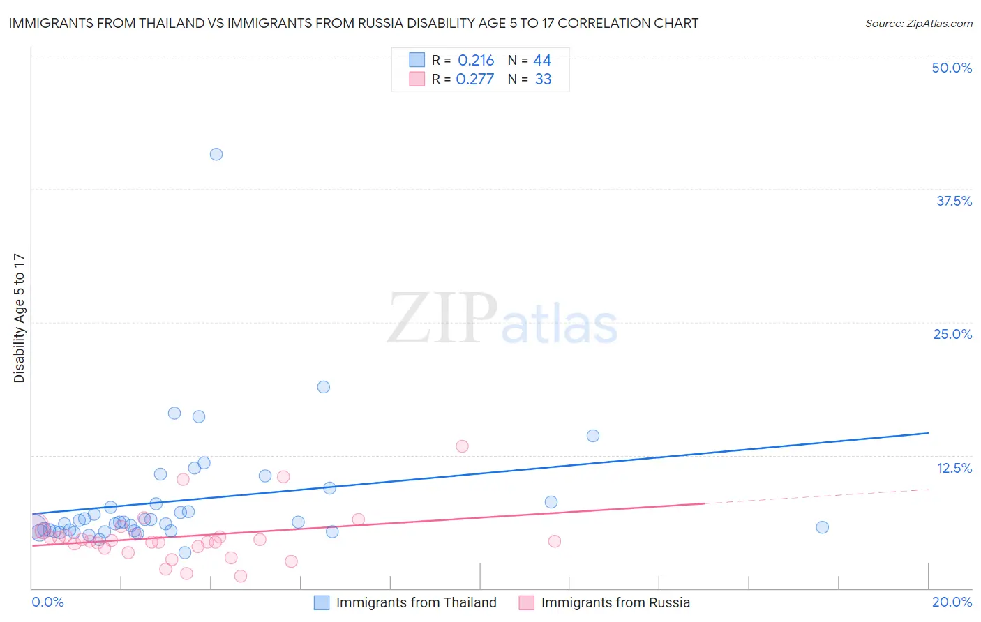 Immigrants from Thailand vs Immigrants from Russia Disability Age 5 to 17