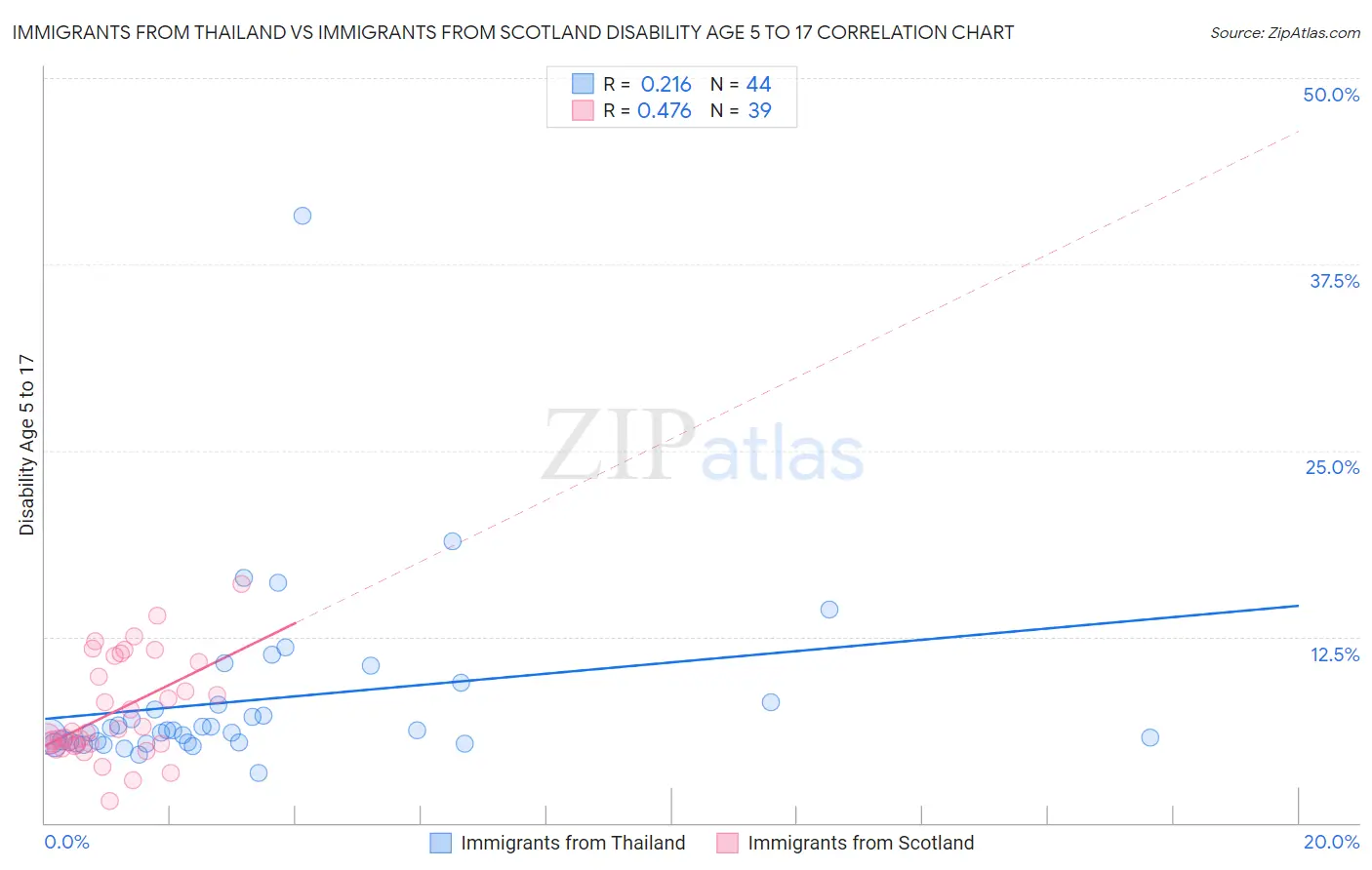 Immigrants from Thailand vs Immigrants from Scotland Disability Age 5 to 17