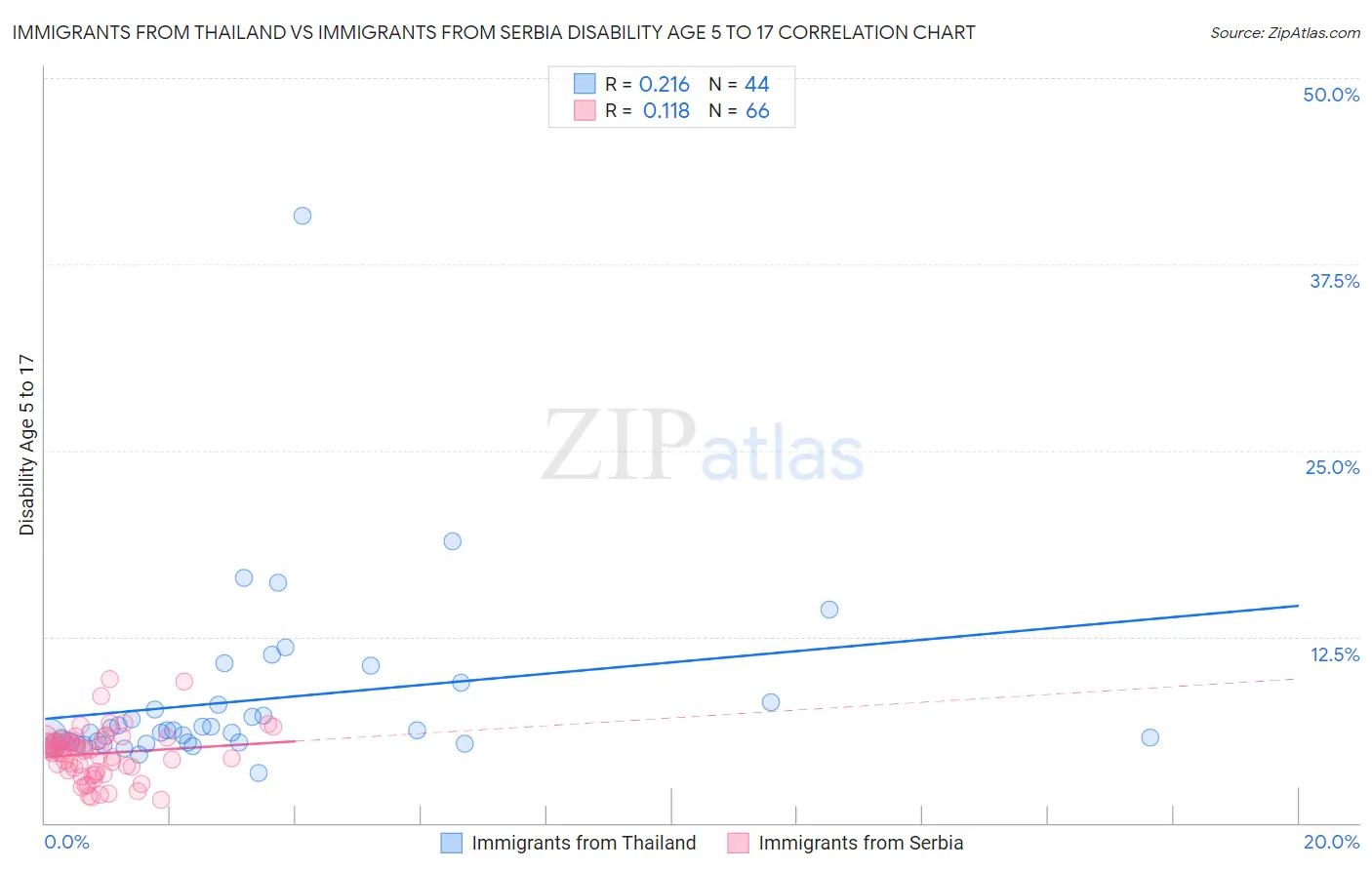 Immigrants from Thailand vs Immigrants from Serbia Disability Age 5 to 17