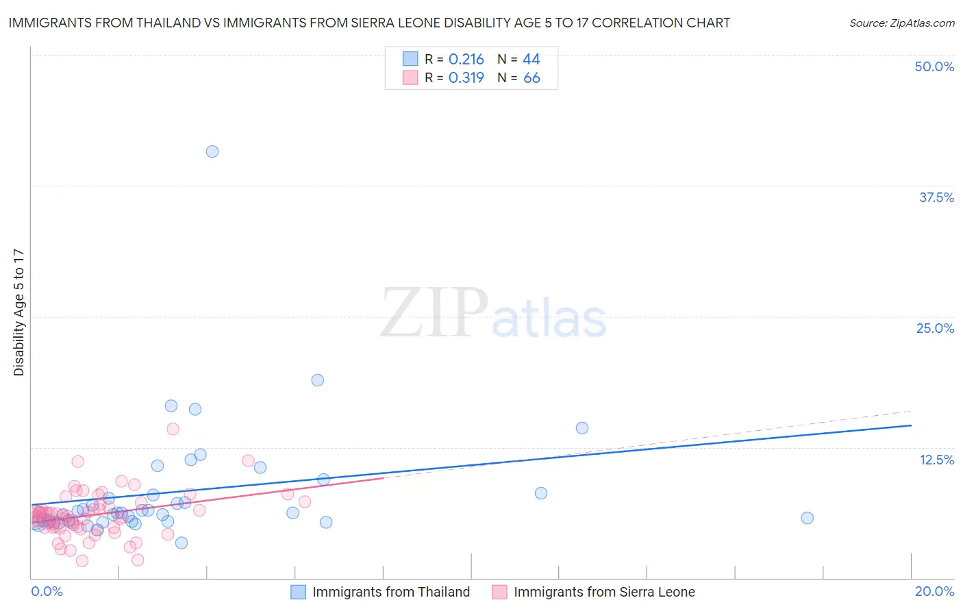 Immigrants from Thailand vs Immigrants from Sierra Leone Disability Age 5 to 17