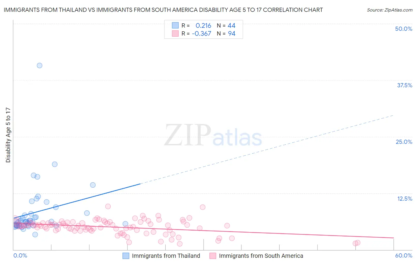 Immigrants from Thailand vs Immigrants from South America Disability Age 5 to 17