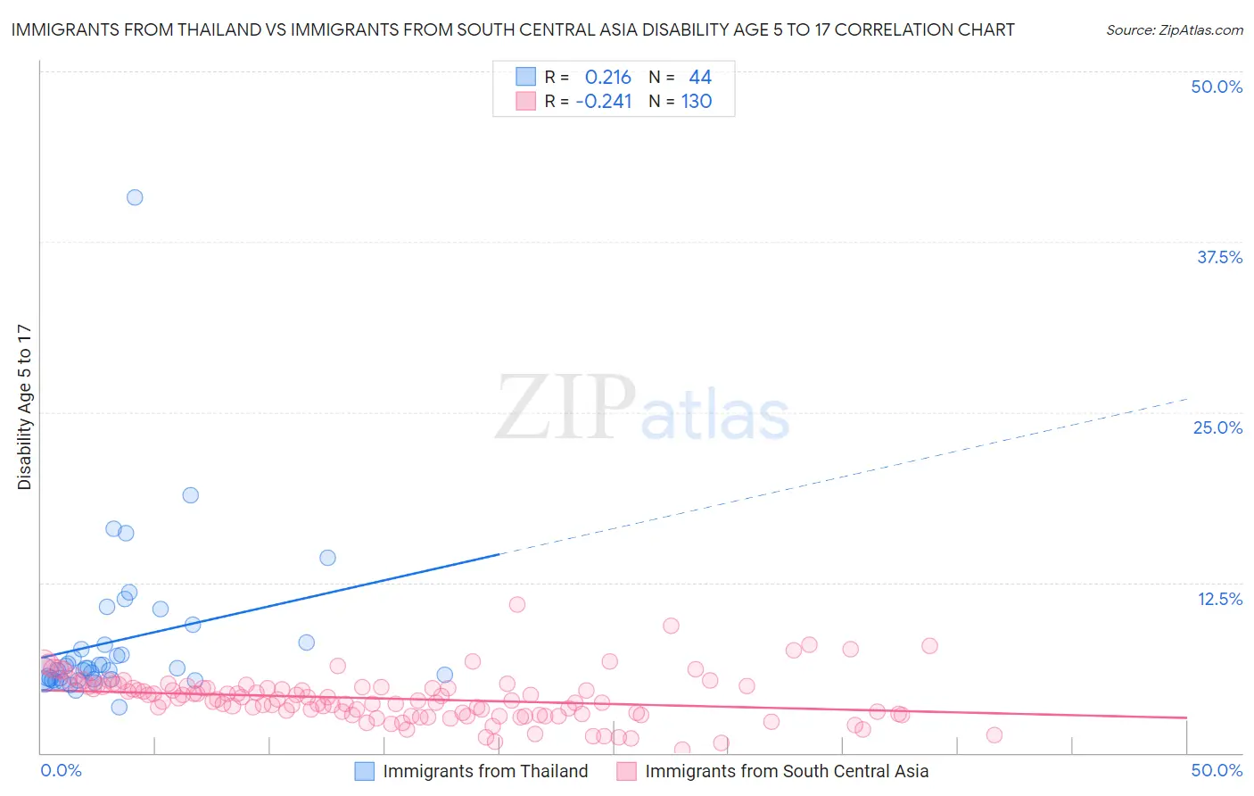 Immigrants from Thailand vs Immigrants from South Central Asia Disability Age 5 to 17