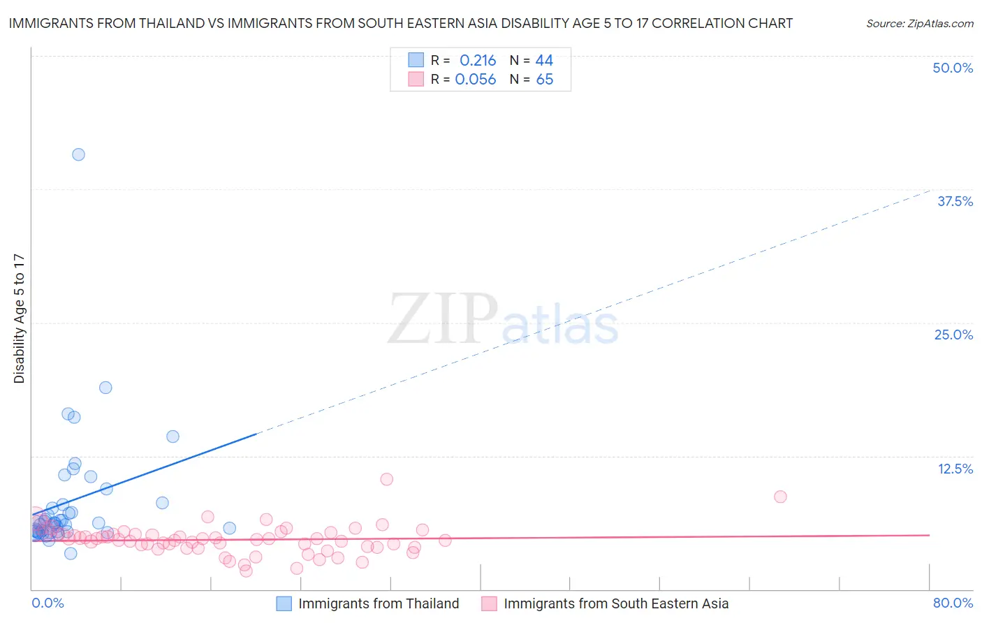 Immigrants from Thailand vs Immigrants from South Eastern Asia Disability Age 5 to 17