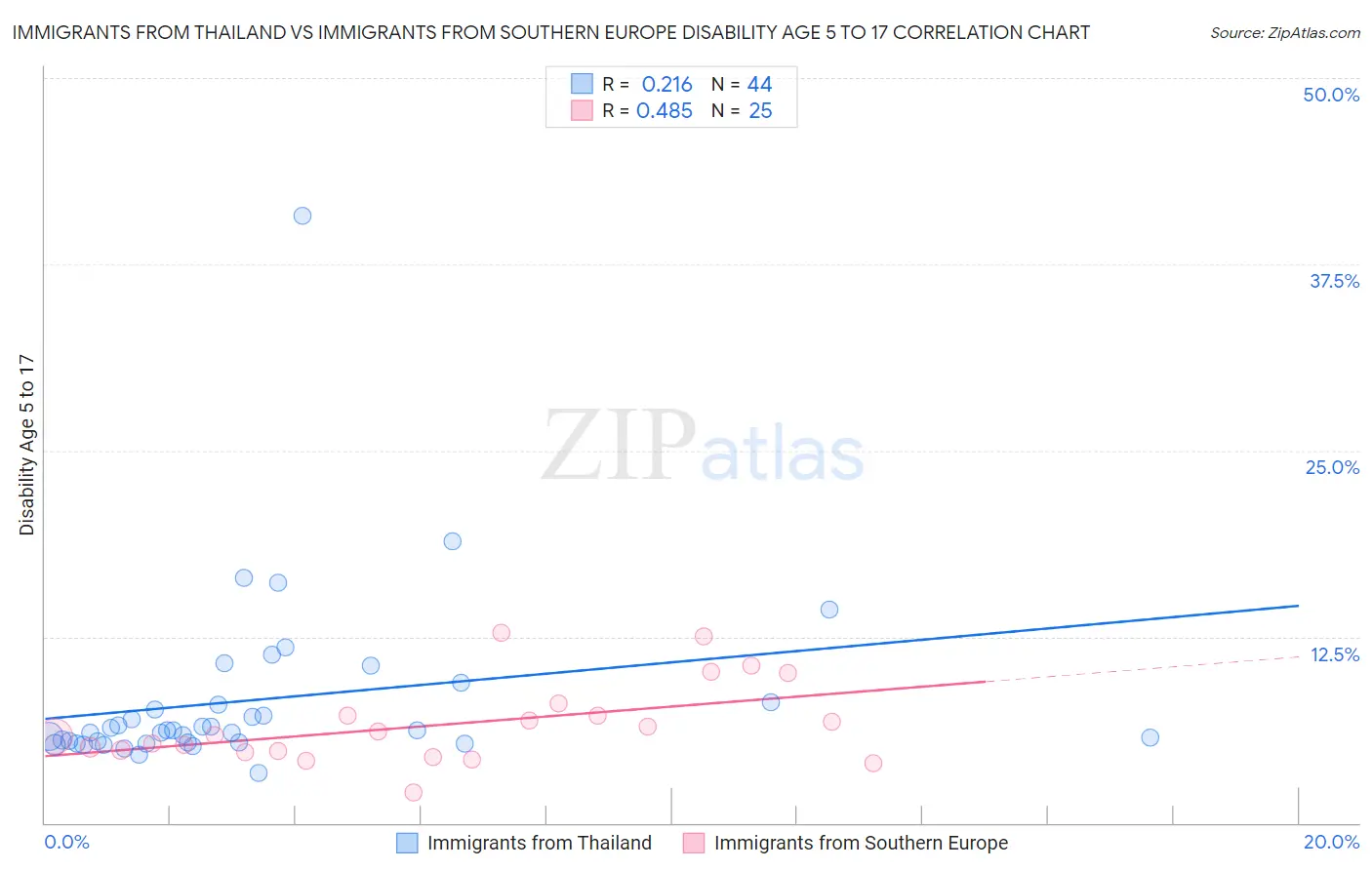 Immigrants from Thailand vs Immigrants from Southern Europe Disability Age 5 to 17