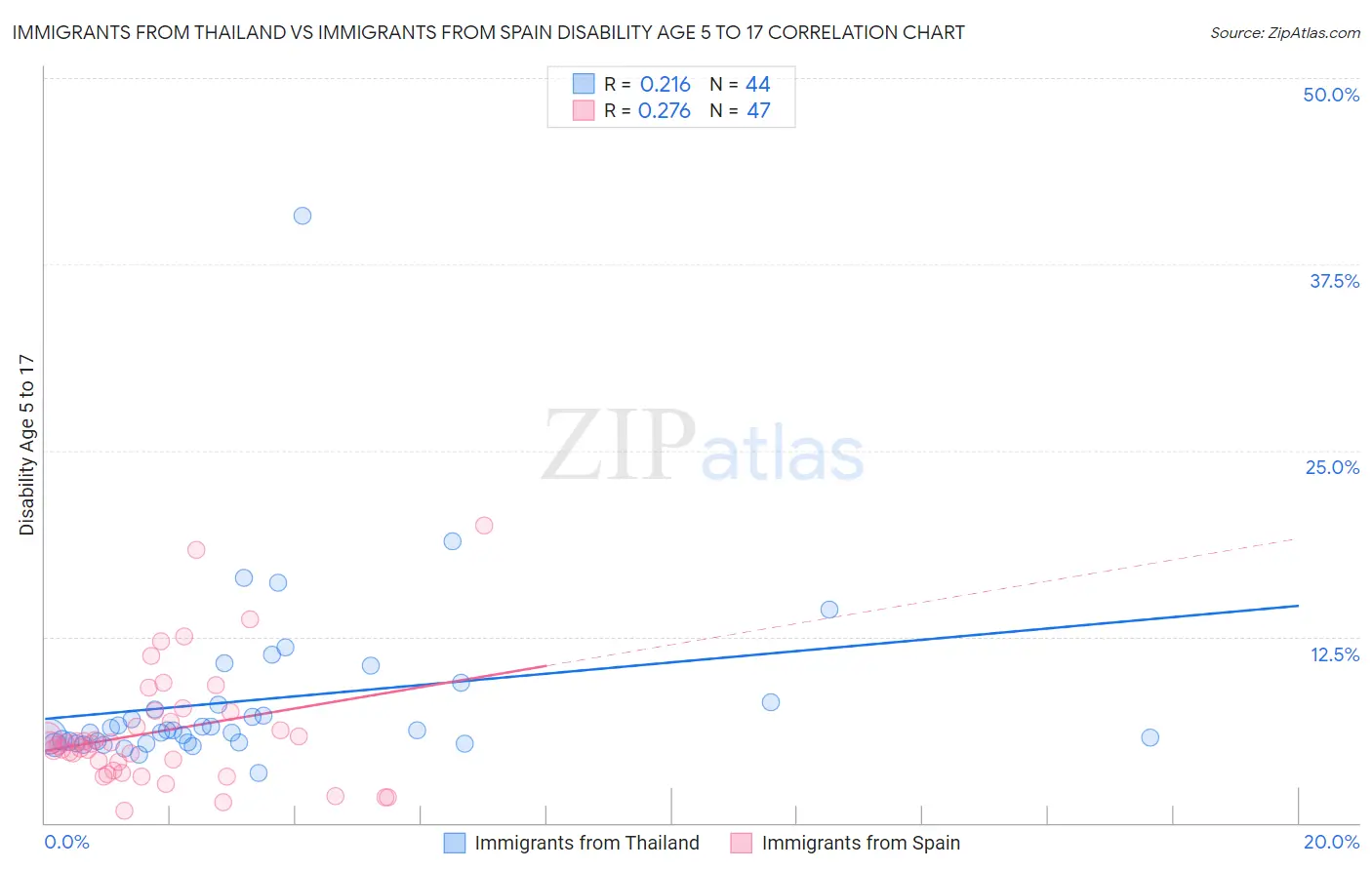 Immigrants from Thailand vs Immigrants from Spain Disability Age 5 to 17